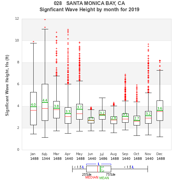 Hs box plot