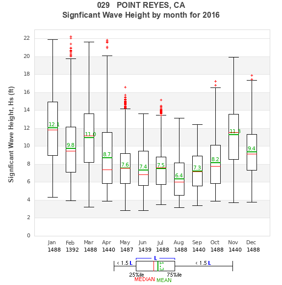 Hs box plot