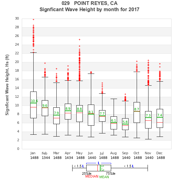 Hs box plot