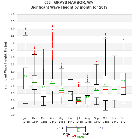 Hs box plot