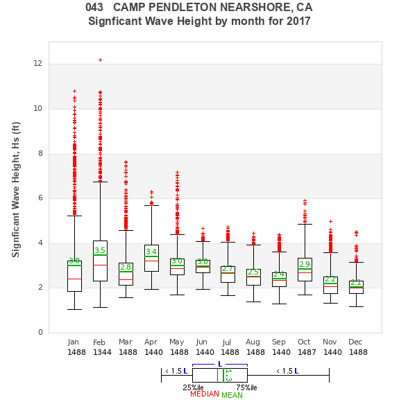 Hs box plot