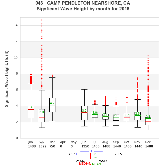 Hs box plot