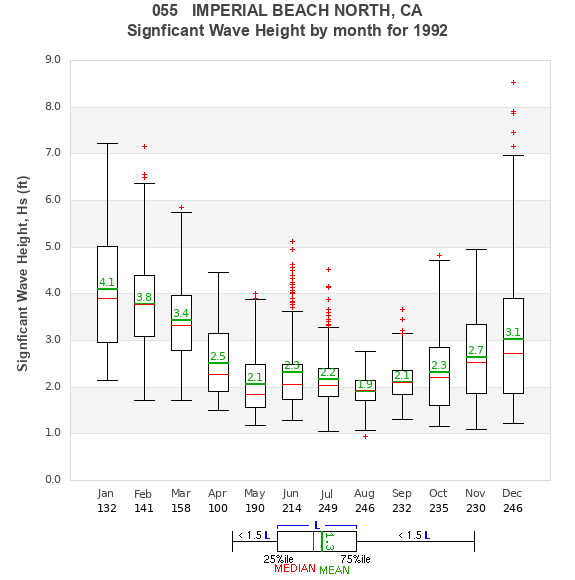 Hs box plot