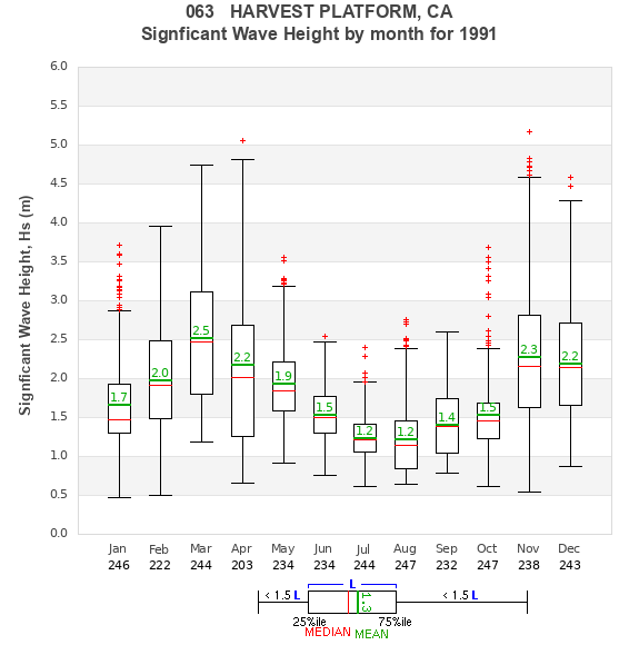 Hs box plot