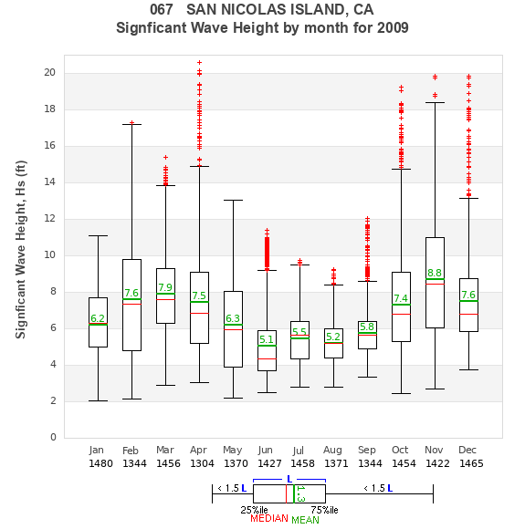 Hs box plot