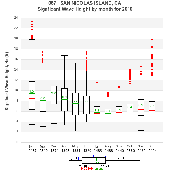 Hs box plot