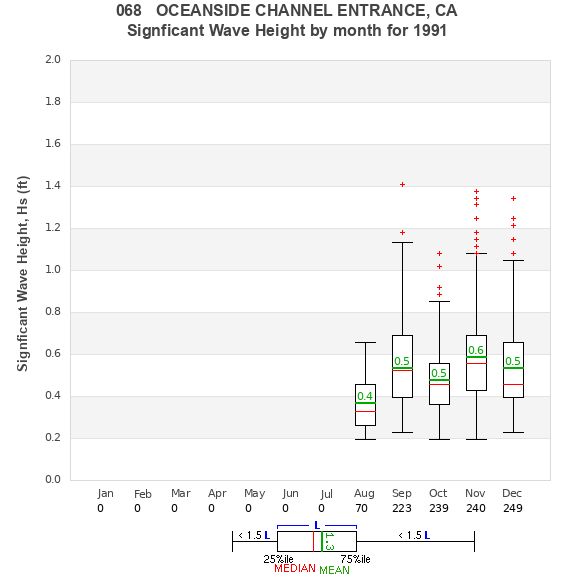 Hs box plot