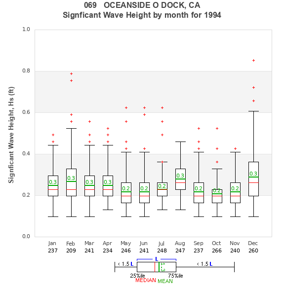 Hs box plot