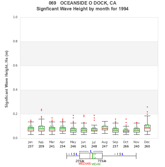 Hs box plot