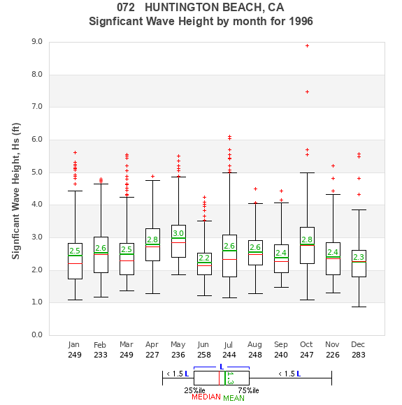 Hs box plot