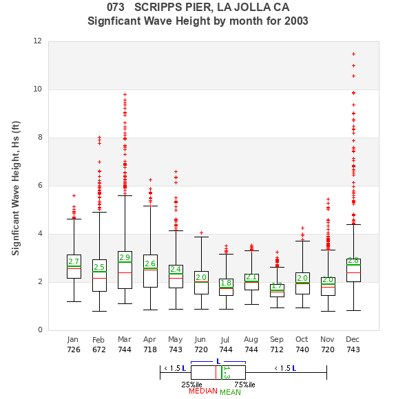 Hs box plot