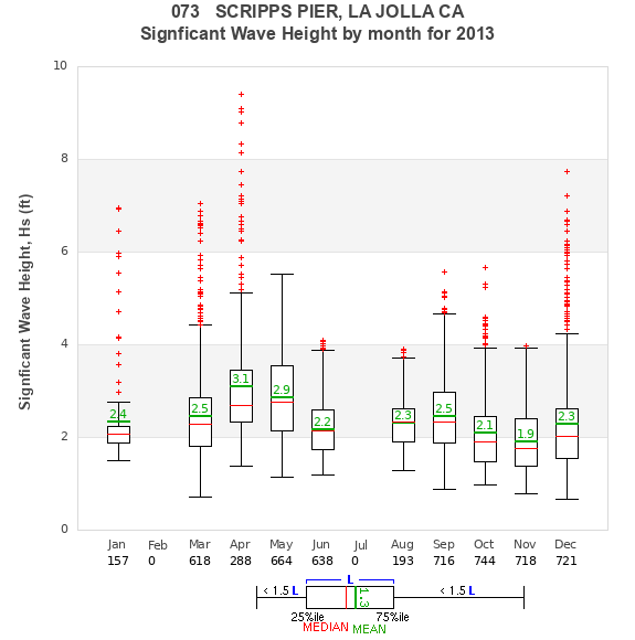 Hs box plot