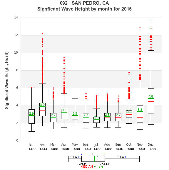 Hs box plot