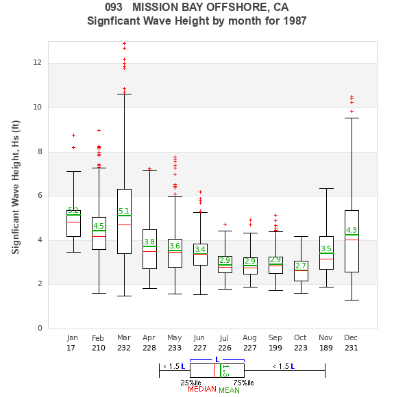 Hs box plot