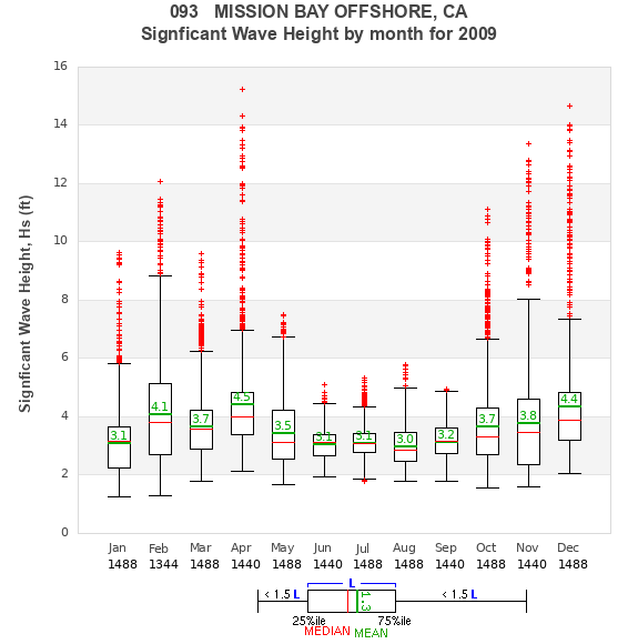 Hs box plot