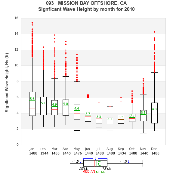 Hs box plot