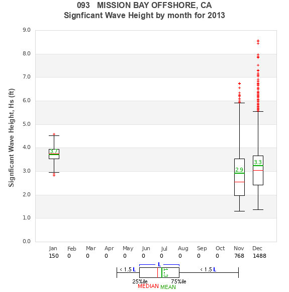 Hs box plot