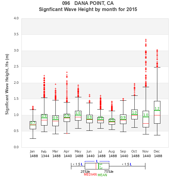 Hs box plot