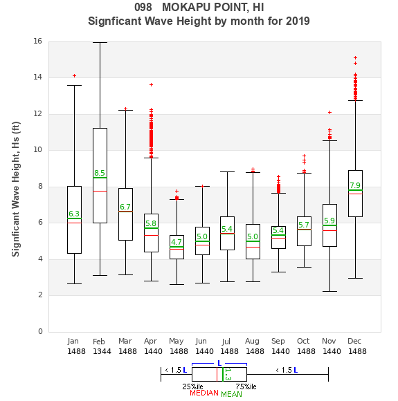 Hs box plot