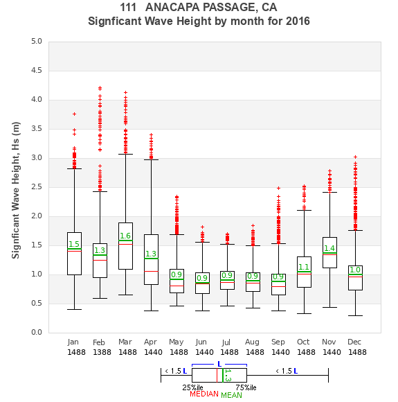 Hs box plot