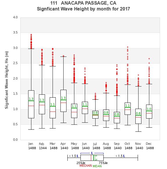 Hs box plot