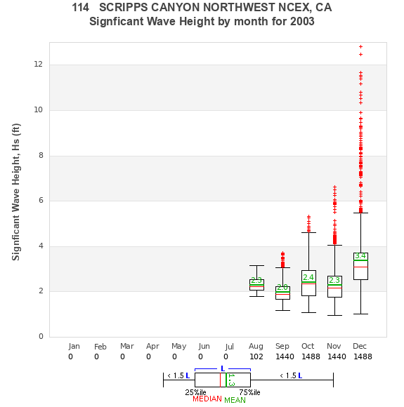 Hs box plot