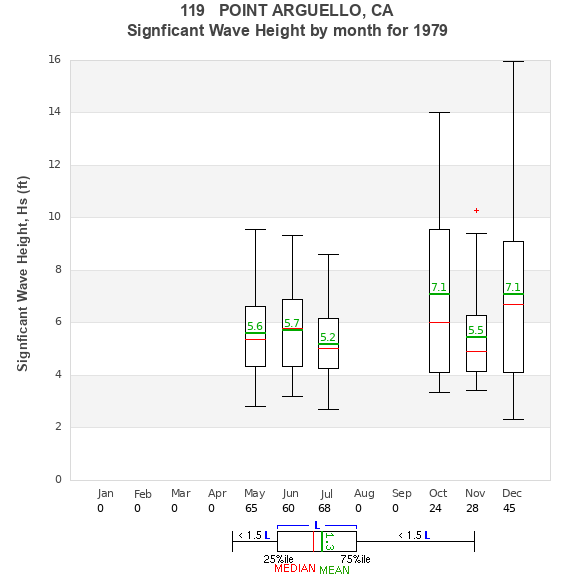 Hs box plot