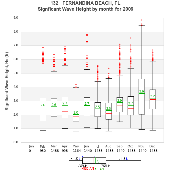 Hs box plot