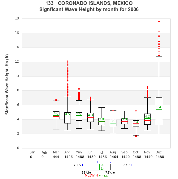 Hs box plot