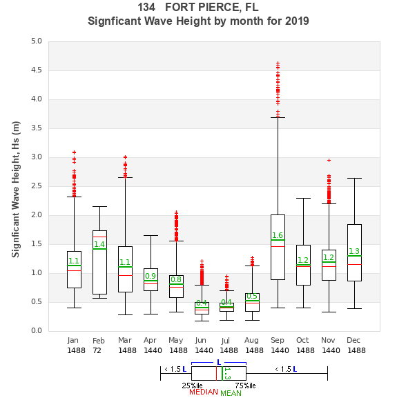 Hs box plot