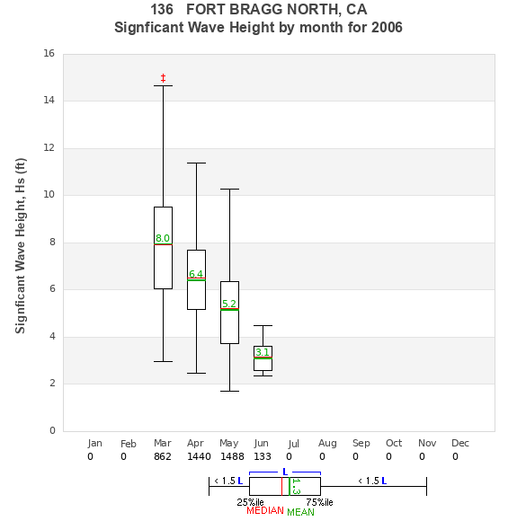 Hs box plot