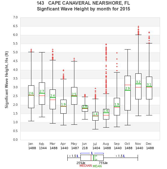 Hs box plot