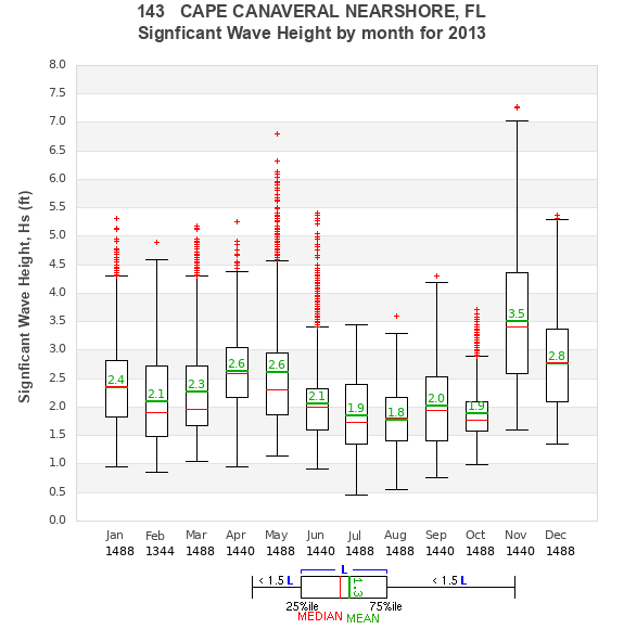 Hs box plot