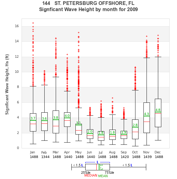 Hs box plot