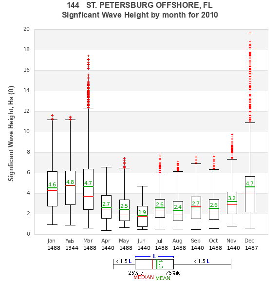 Hs box plot