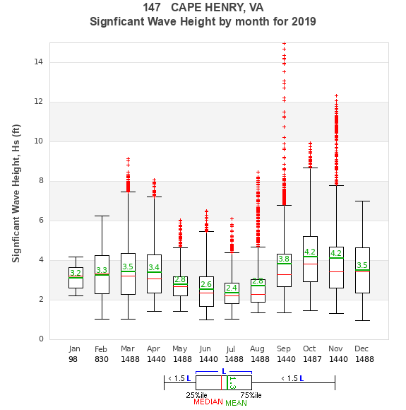 Hs box plot