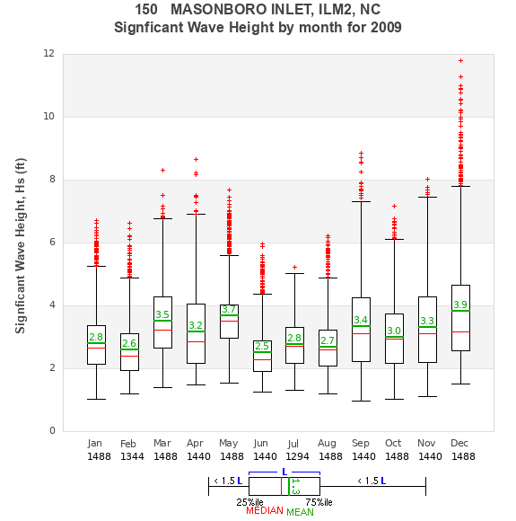 Hs box plot