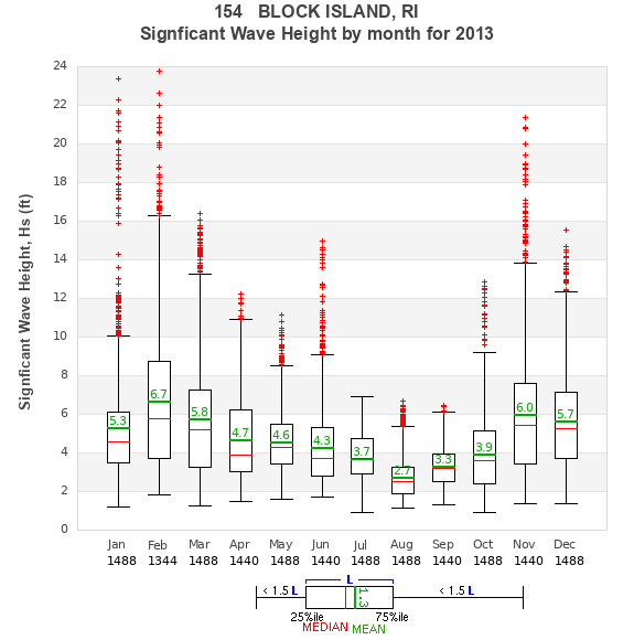 Hs box plot