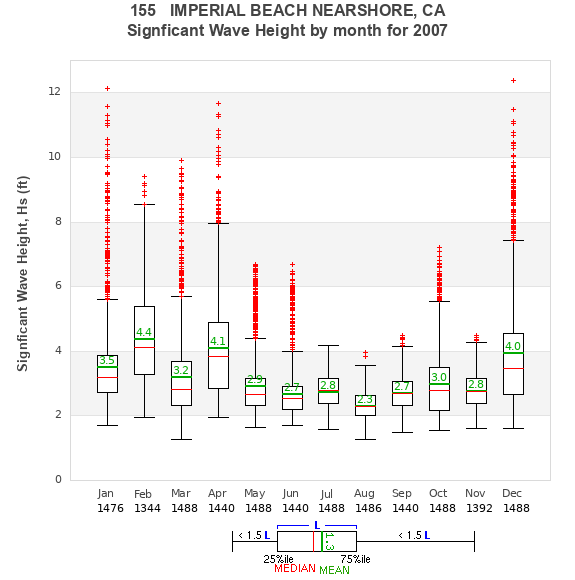 Hs box plot