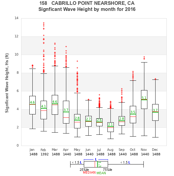 Hs box plot