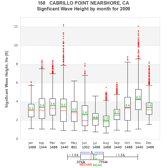 Hs box plot