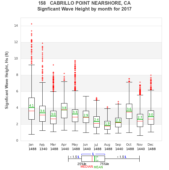 Hs box plot