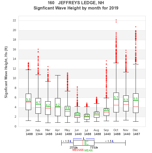 Hs box plot