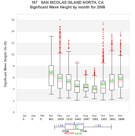 Hs box plot