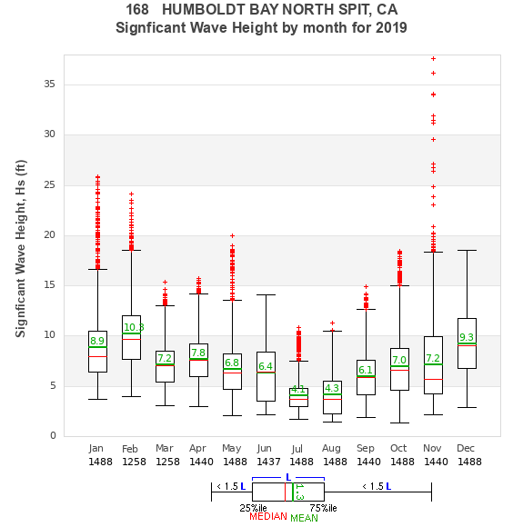 Hs box plot