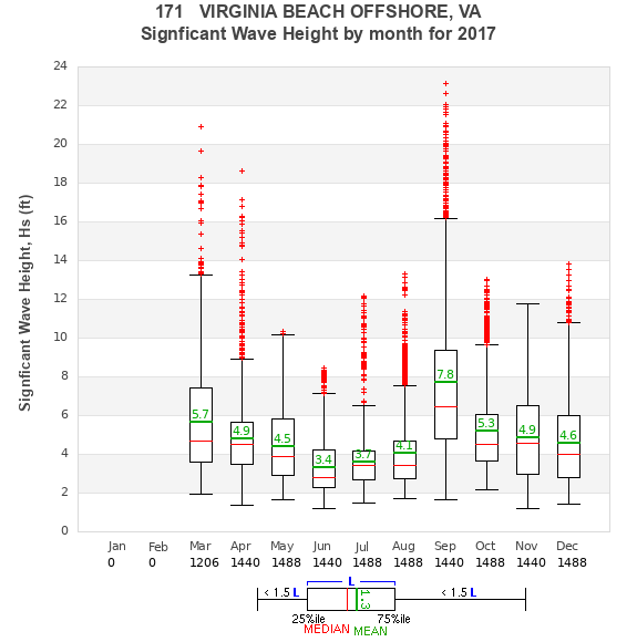 Hs box plot