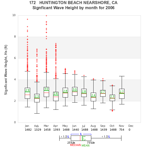 Hs box plot