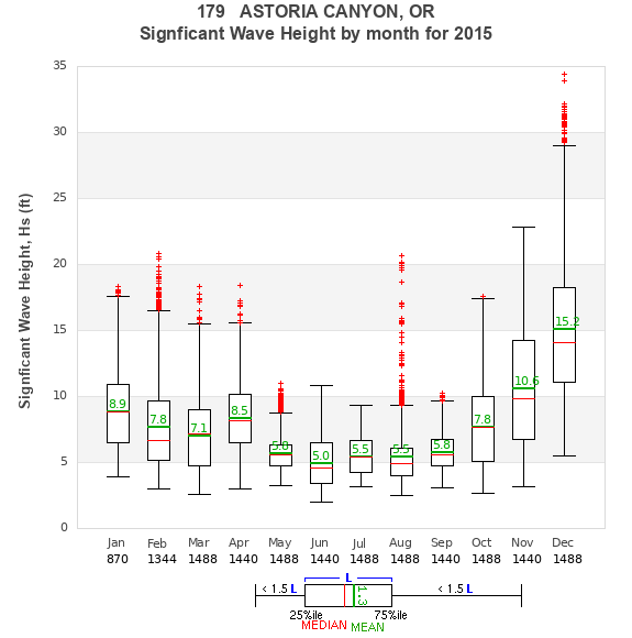 Hs box plot