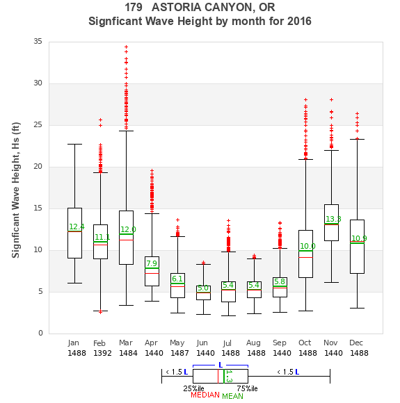 Hs box plot