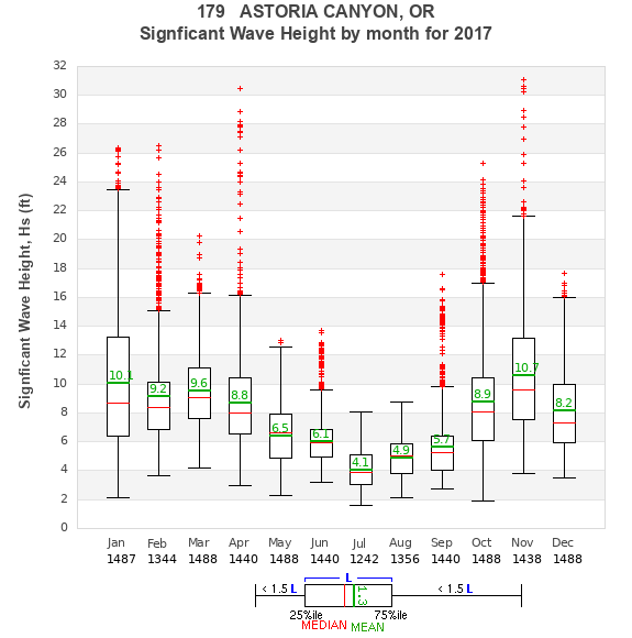 Hs box plot